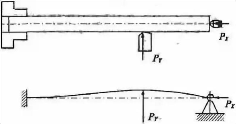 關于車細長軸，我們如何控制彎曲變形？