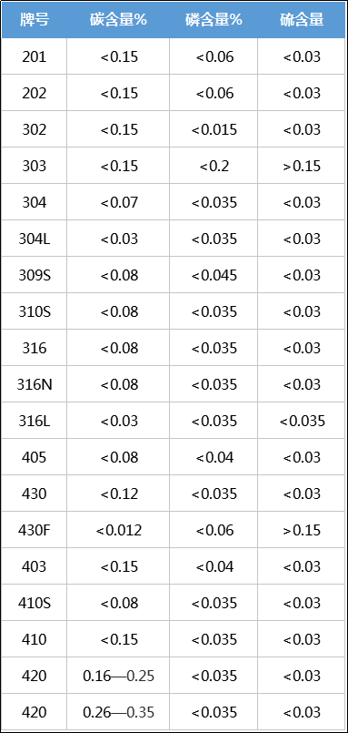 不銹鋼的基本型號，收藏備用！